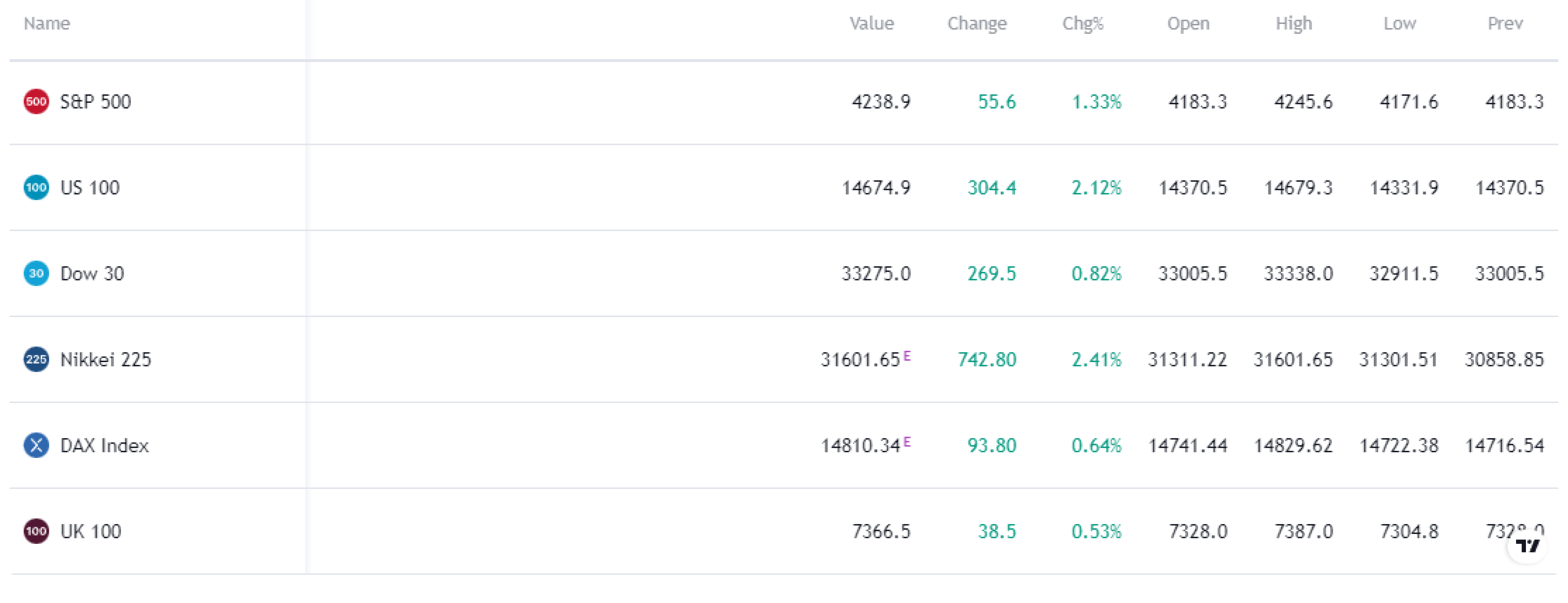 indices table